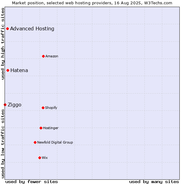 Market position of Hatena vs. Advanced Hosting vs. Ziggo