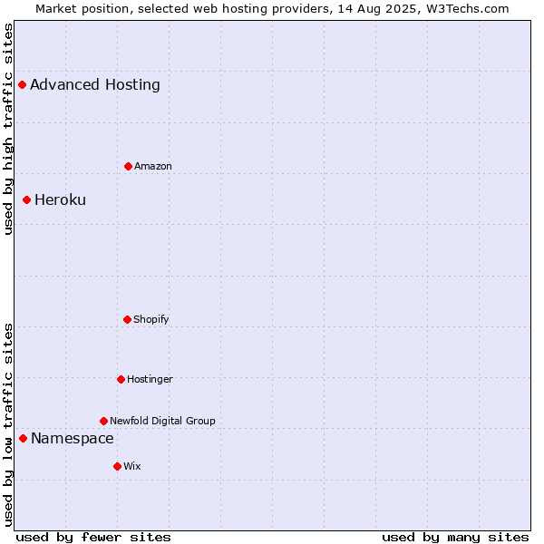 Market position of Heroku vs. Namespace vs. Advanced Hosting