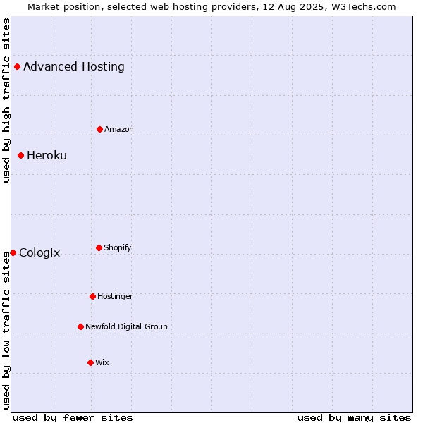 Market position of Heroku vs. Advanced Hosting vs. Cologix