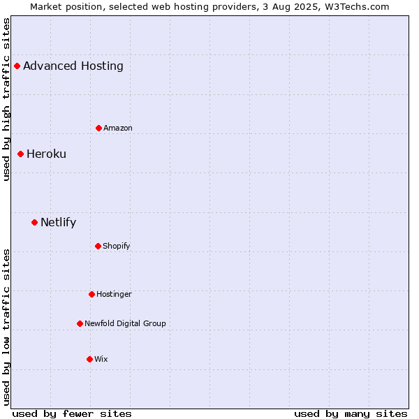 Market position of Netlify vs. Heroku vs. Advanced Hosting