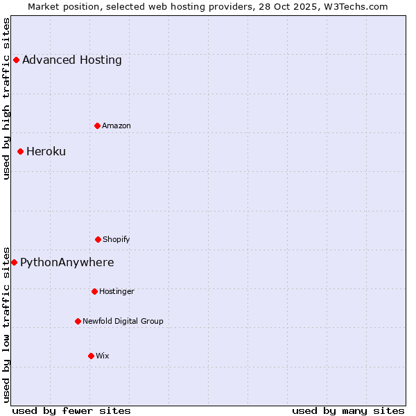 Market position of Heroku vs. Advanced Hosting vs. PythonAnywhere