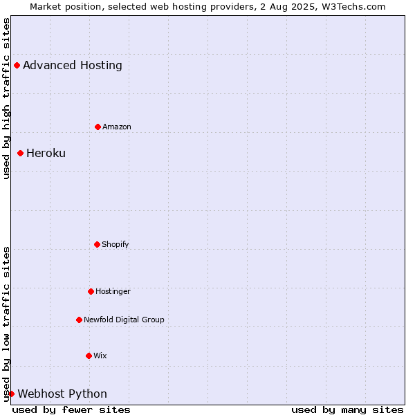 Market position of Heroku vs. Advanced Hosting vs. Webhost Python
