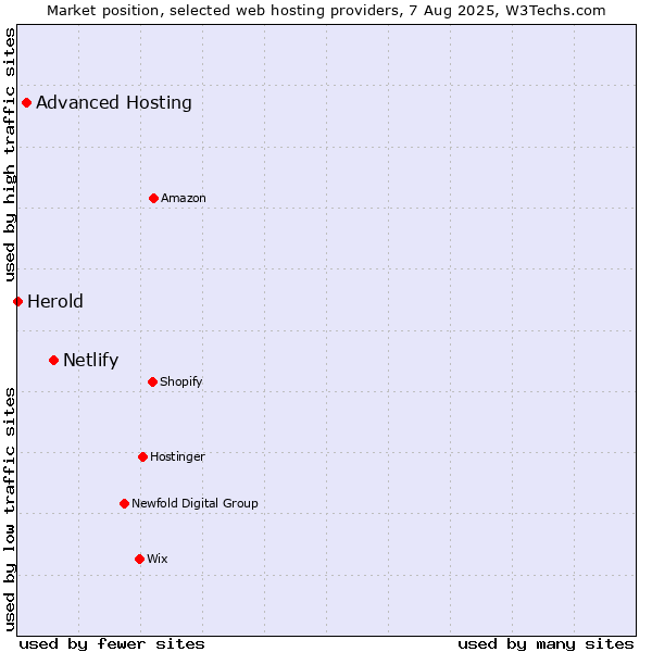 Market position of Netlify vs. Advanced Hosting vs. Herold