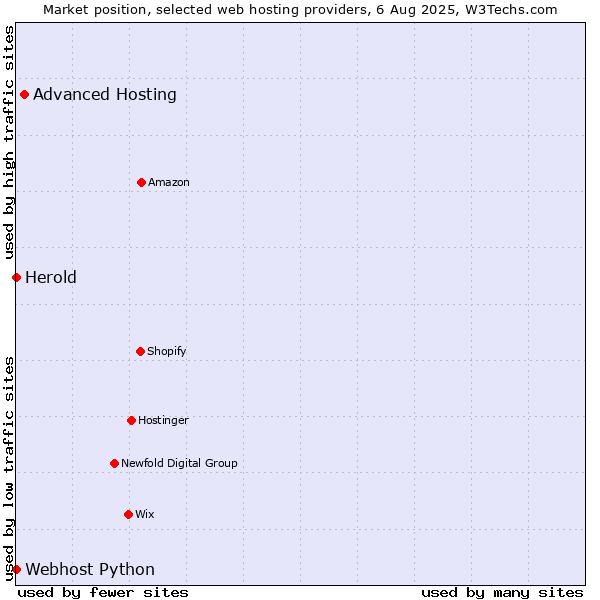 Market position of Advanced Hosting vs. Webhost Python vs. Herold