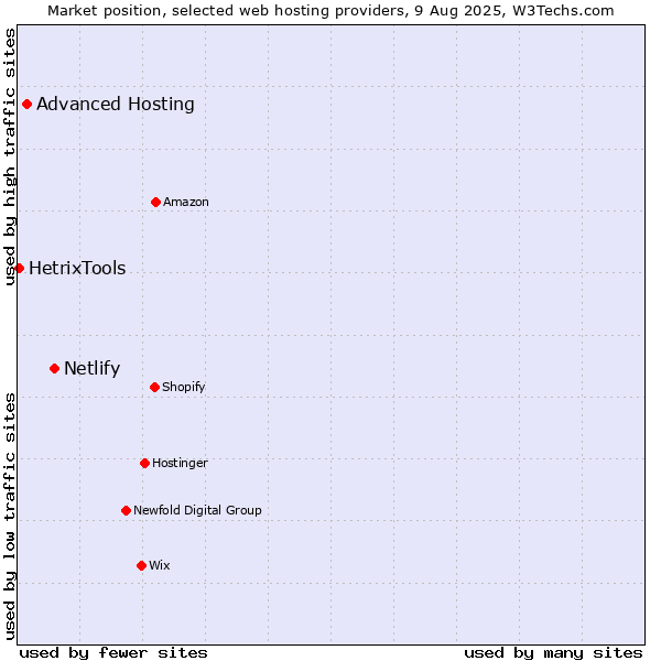 Market position of Netlify vs. Advanced Hosting vs. HetrixTools