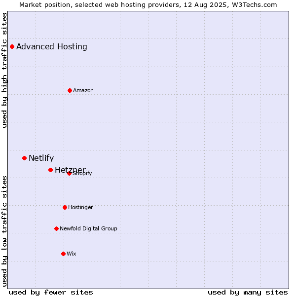 Market position of Hetzner vs. Netlify vs. Advanced Hosting