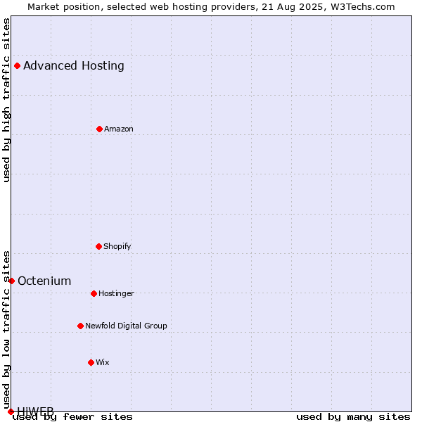 Market position of Advanced Hosting vs. Octenium vs. HiWEB