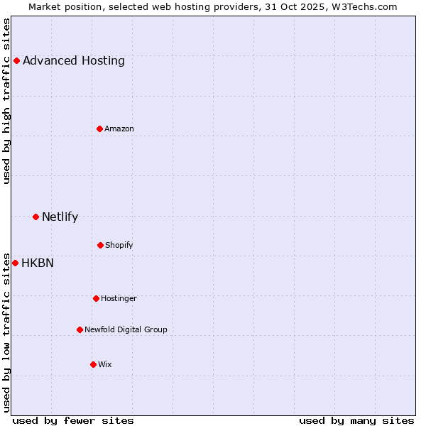 Market position of Netlify vs. Advanced Hosting vs. HKBN