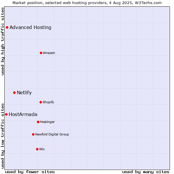 Market position of Netlify vs. Advanced Hosting vs. HostArmada