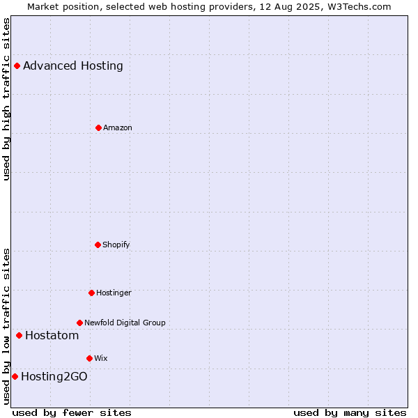 Market position of Hostatom vs. Advanced Hosting vs. Hosting2GO