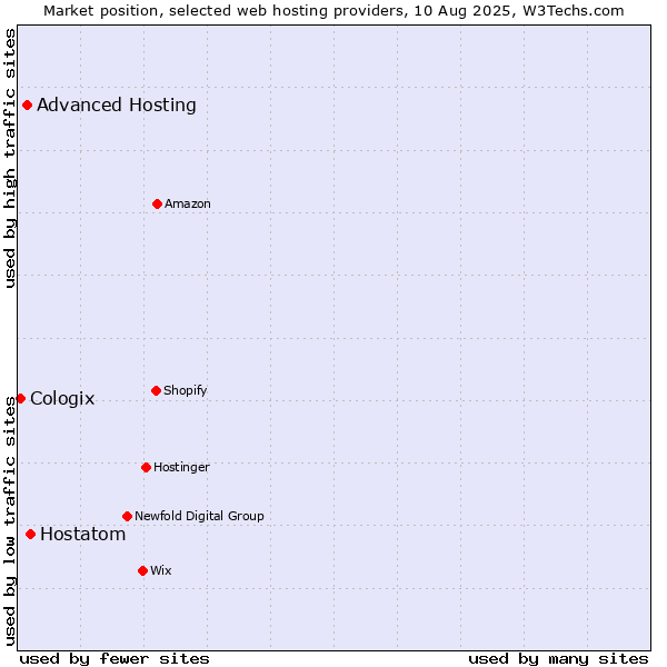 Market position of Hostatom vs. Advanced Hosting vs. Cologix