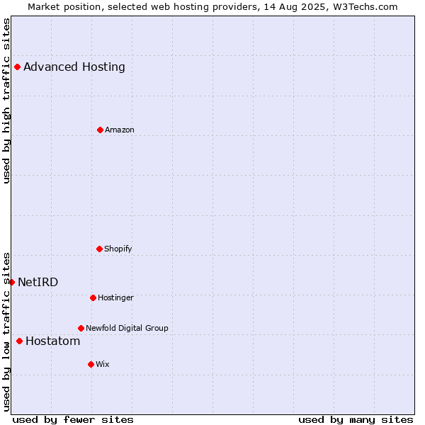 Market position of Hostatom vs. Advanced Hosting vs. NetIRD