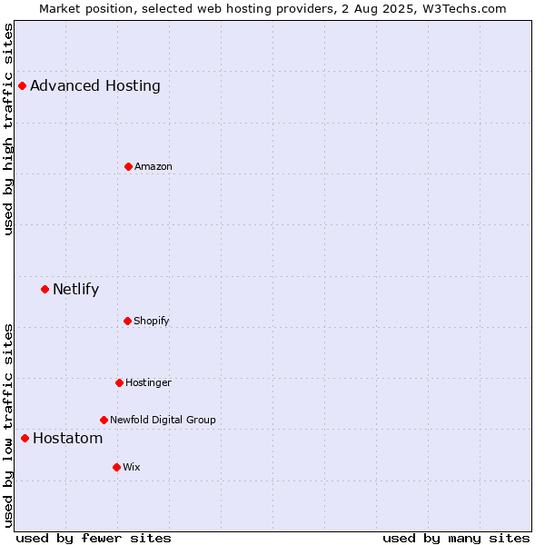 Market position of Netlify vs. Hostatom vs. Advanced Hosting