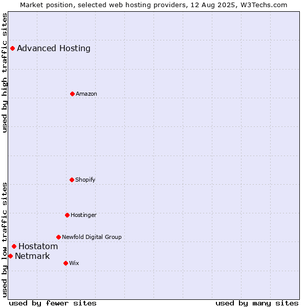 Market position of Hostatom vs. Advanced Hosting vs. Netmark