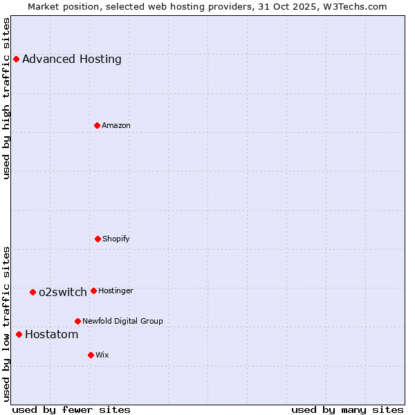 Market position of o2switch vs. Hostatom vs. Advanced Hosting