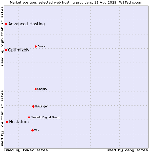 Market position of Hostatom vs. Advanced Hosting vs. Optimizely