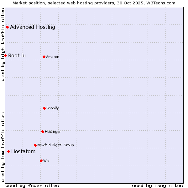 Market position of Hostatom vs. Advanced Hosting vs. Root.lu