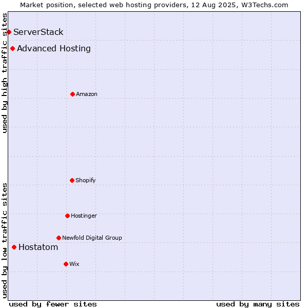 Market position of Hostatom vs. Advanced Hosting vs. ServerStack