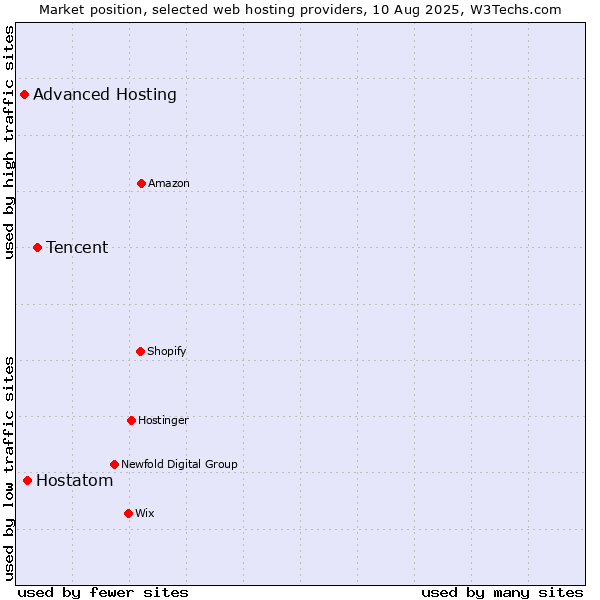 Market position of Tencent vs. Hostatom vs. Advanced Hosting