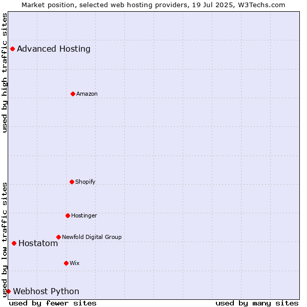 Market position of Hostatom vs. Advanced Hosting vs. Webhost Python