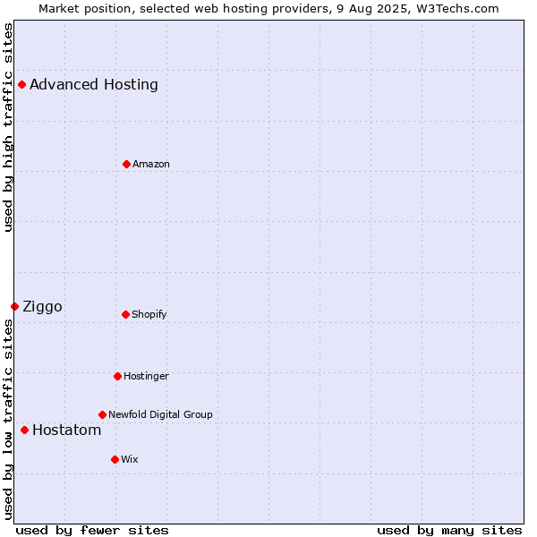 Market position of Hostatom vs. Advanced Hosting vs. Ziggo