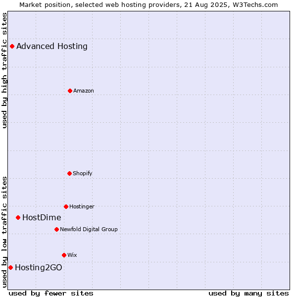 Market position of HostDime vs. Advanced Hosting vs. Hosting2GO