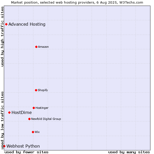 Market position of HostDime vs. Advanced Hosting vs. Webhost Python
