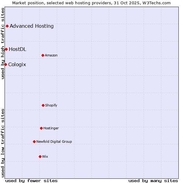 Market position of Advanced Hosting vs. HostDL vs. Cologix
