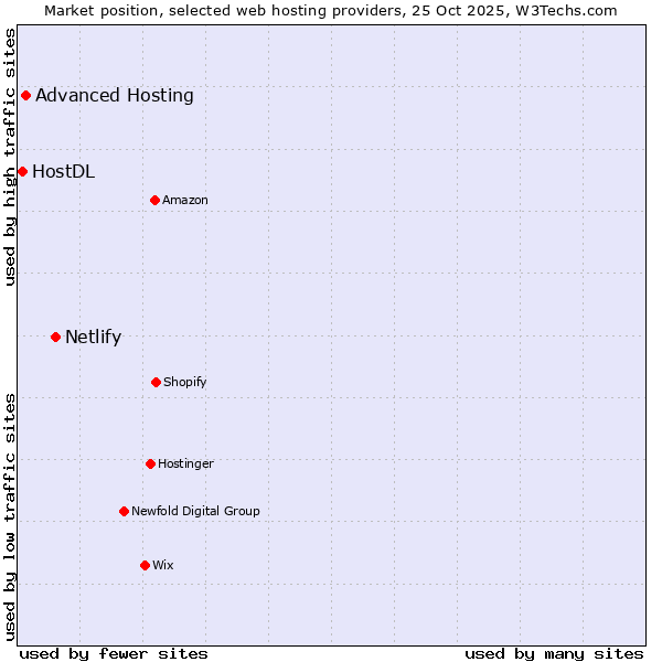Market position of Netlify vs. Advanced Hosting vs. HostDL