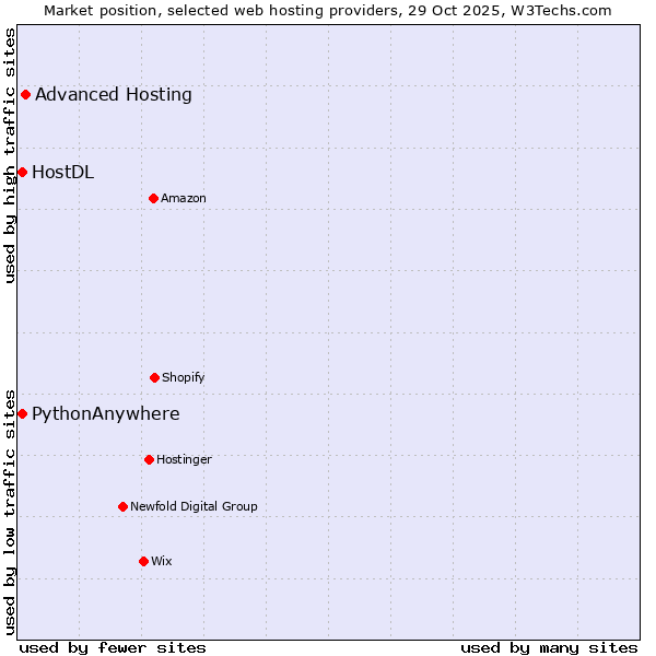 Market position of Advanced Hosting vs. HostDL vs. PythonAnywhere