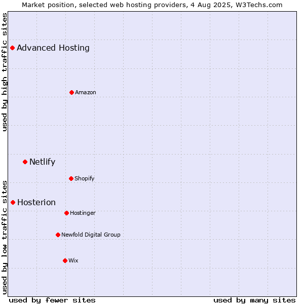 Market position of Netlify vs. Hosterion vs. Advanced Hosting