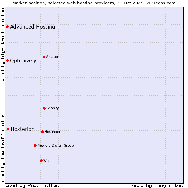 Market position of Hosterion vs. Advanced Hosting vs. Optimizely