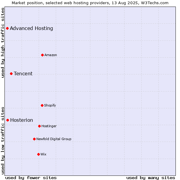 Market position of Tencent vs. Hosterion vs. Advanced Hosting