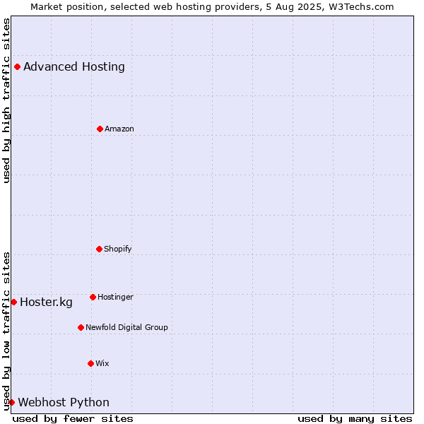 Market position of Advanced Hosting vs. Hoster.kg vs. Webhost Python