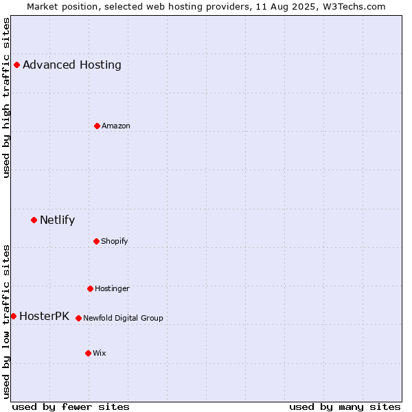 Market position of Netlify vs. Advanced Hosting vs. HosterPK