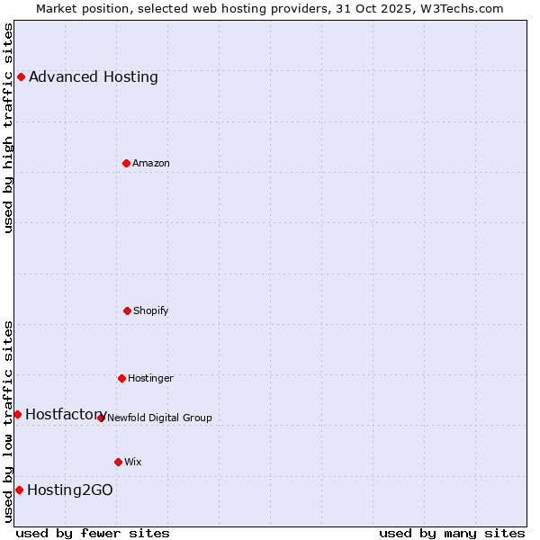 Market position of Advanced Hosting vs. Hosting2GO vs. Hostfactory