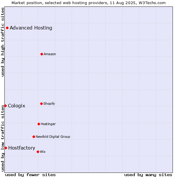 Market position of Advanced Hosting vs. Hostfactory vs. Cologix