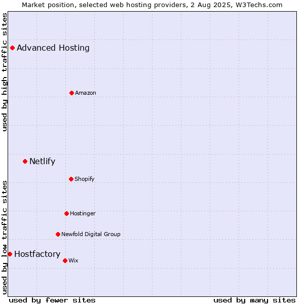 Market position of Netlify vs. Advanced Hosting vs. Hostfactory