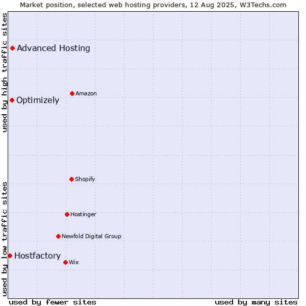 Market position of Advanced Hosting vs. Optimizely vs. Hostfactory