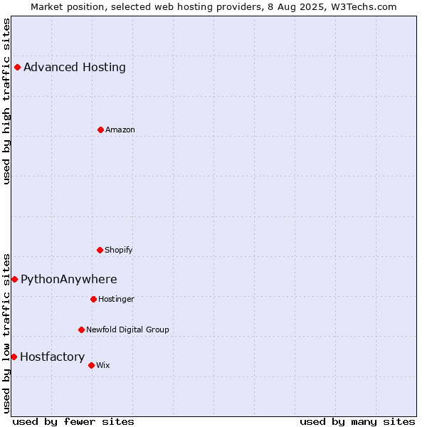 Market position of Advanced Hosting vs. PythonAnywhere vs. Hostfactory