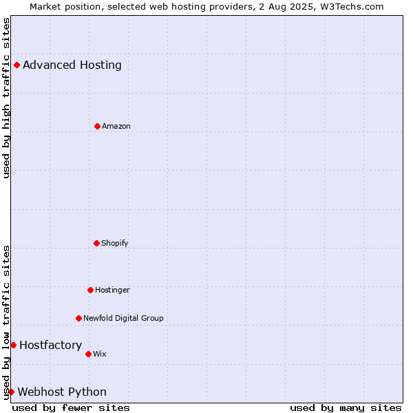Market position of Advanced Hosting vs. Hostfactory vs. Webhost Python
