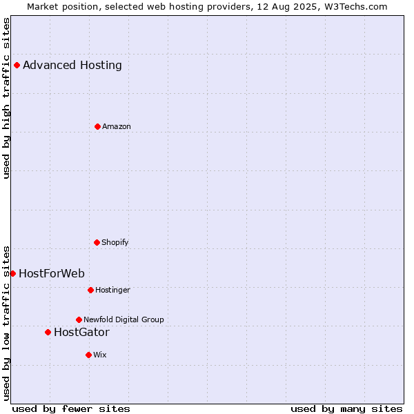 Market position of HostGator vs. Advanced Hosting vs. HostForWeb