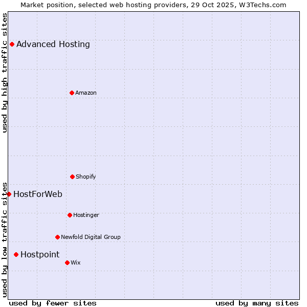 Market position of Hostpoint vs. Advanced Hosting vs. HostForWeb