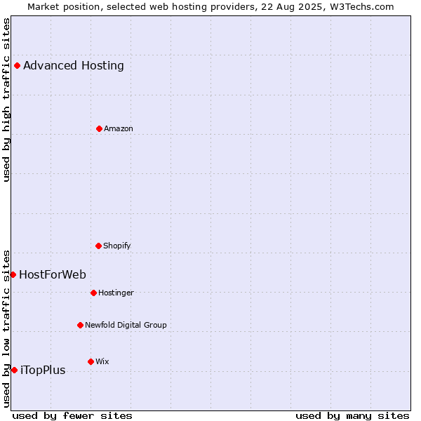 Market position of Advanced Hosting vs. iTopPlus vs. HostForWeb