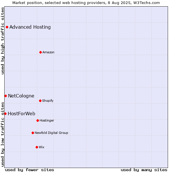 Market position of Advanced Hosting vs. NetCologne vs. HostForWeb