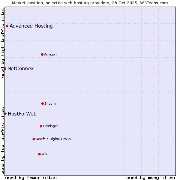 Market position of Advanced Hosting vs. HostForWeb vs. NetConnex