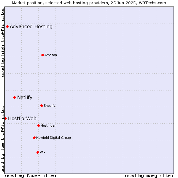 Market position of Netlify vs. Advanced Hosting vs. HostForWeb
