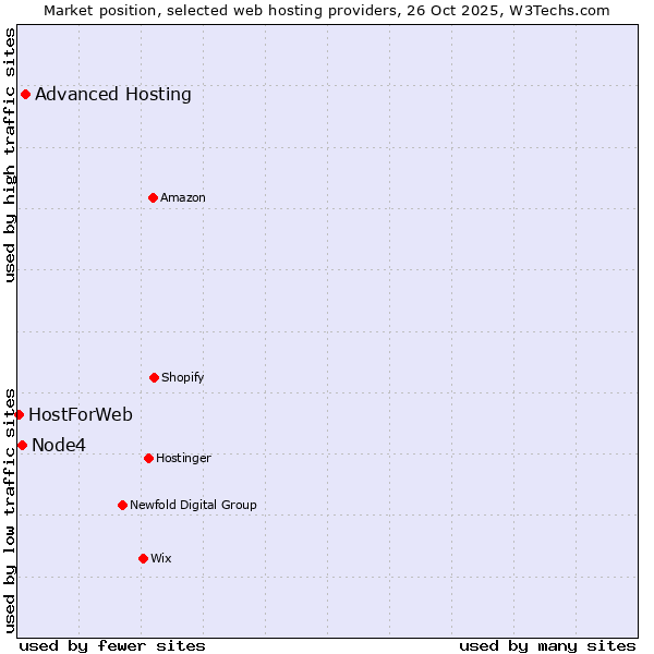 Market position of Advanced Hosting vs. Node4 vs. HostForWeb
