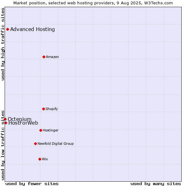 Market position of Advanced Hosting vs. HostForWeb vs. Octenium