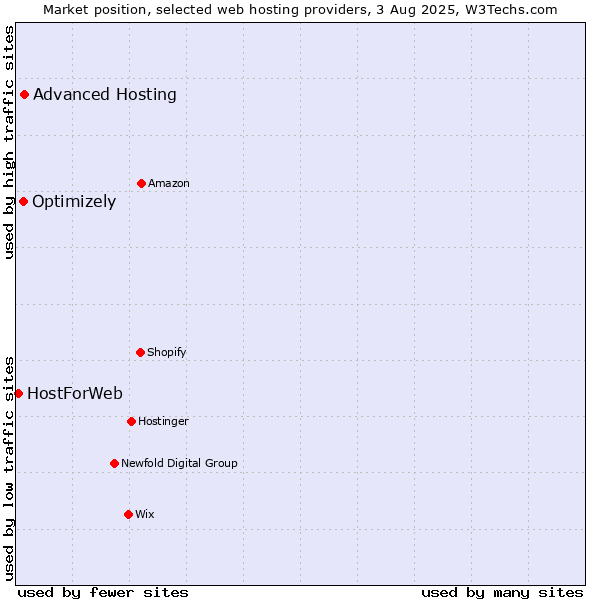 Market position of Advanced Hosting vs. Optimizely vs. HostForWeb